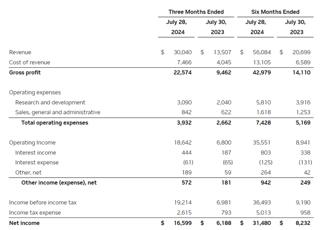 Revenue