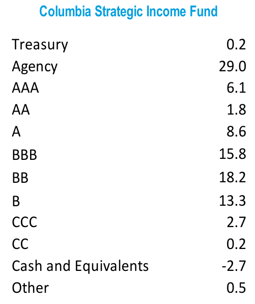 Credit Quality (%) as of June 30, 2024