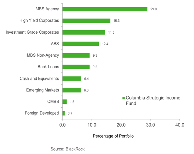 Top ten sector weights as of June 30, 2024