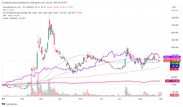 SOUN YTD share price