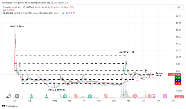 SOUN 2Y share price