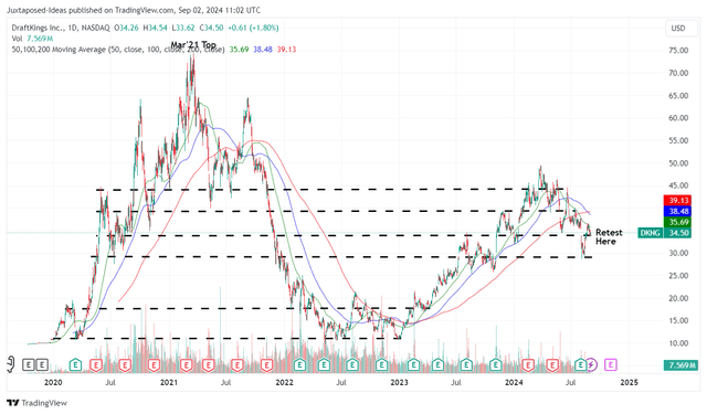 DKNG 5Y Stock Price