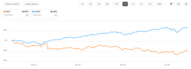 Diageo: 12-month performance