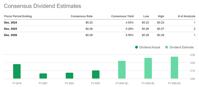 Consensus Dividend Estimates: Banco Santander