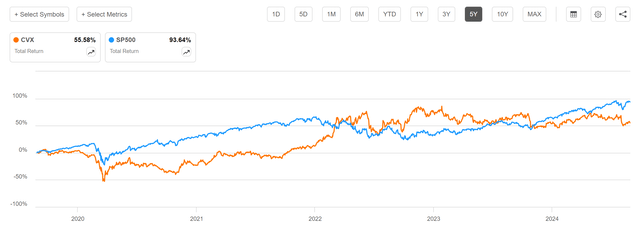 Chevron: Total Return