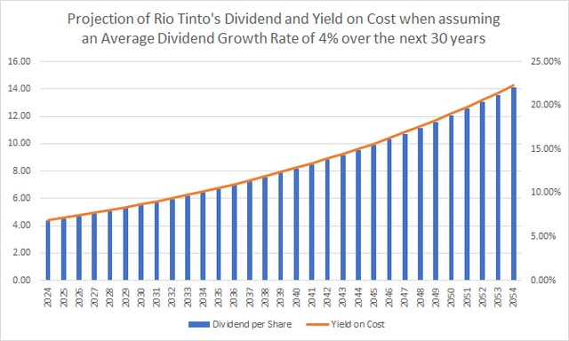 Rio Tinto: Dividend Projection