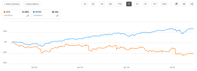 UPS: Total Return