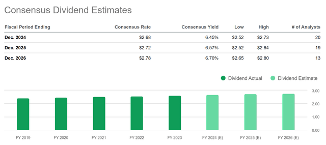 Verizon: Consensus Dividend Estimates