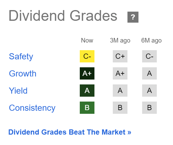 Ares Capital: Seeking Alpha Dividend Grades