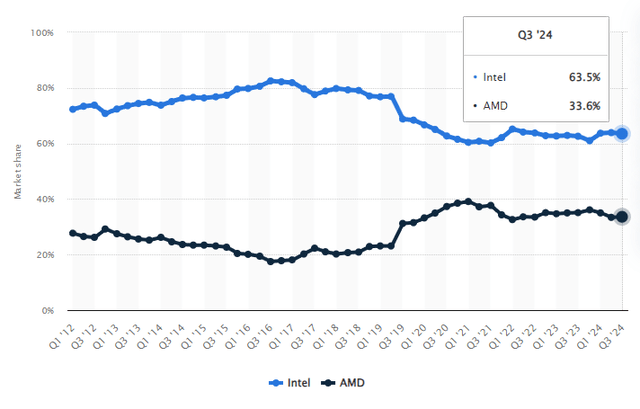 Intel and AMD x86 market share