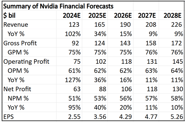 Summary of my 5-year financial forecasts for Nvidia