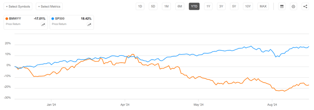 BMW vs SP500 YTD 2024 performance