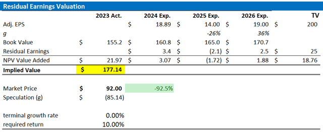 BMW valuation