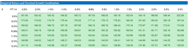 BMW valuation sensitivity table