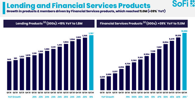 SOFI's cross-selling potential