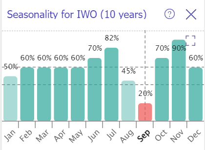 IWO seasonality