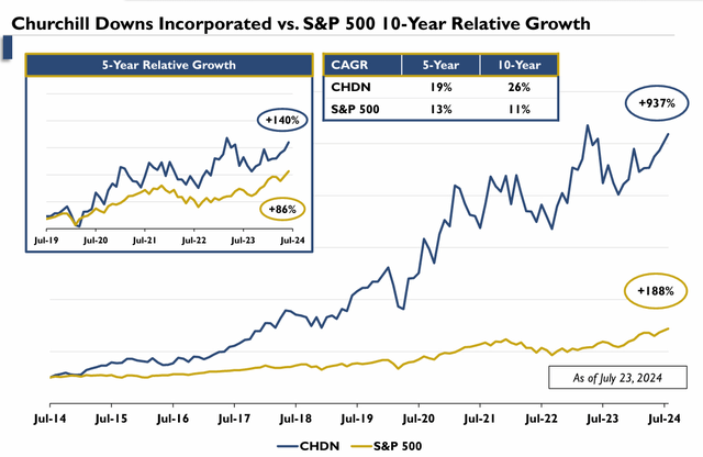 Total Returns vs S&P500