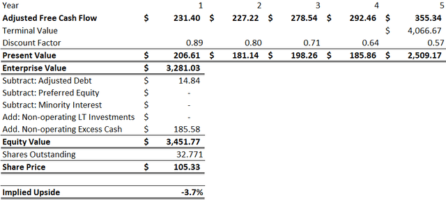 ACLS DCF model