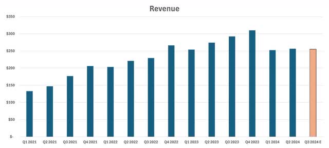 ACLS quarterly revenue