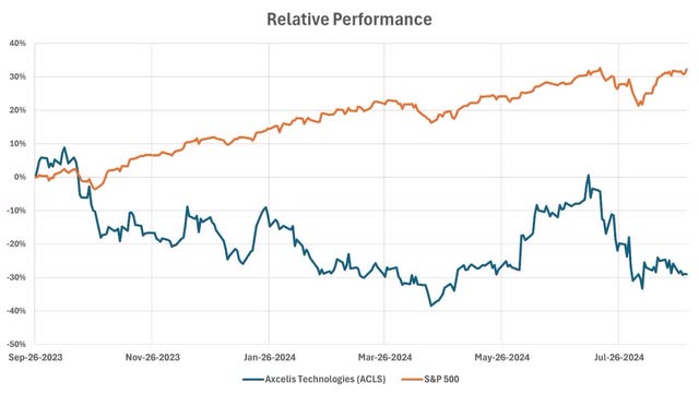 ACLS relative performance