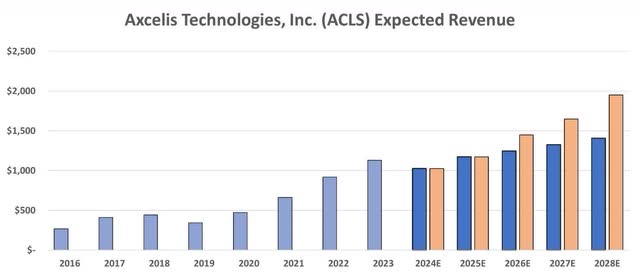 ACLS Expected Income