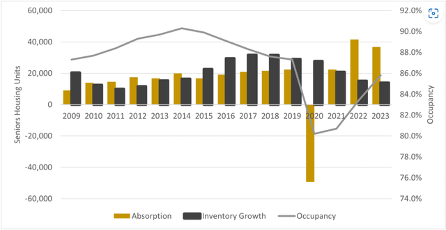 Seniors Housing Occupancy Moves Higher