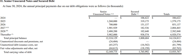 debt for welltower