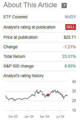 The author's initial appeal to sell NVDY did not bear fruit