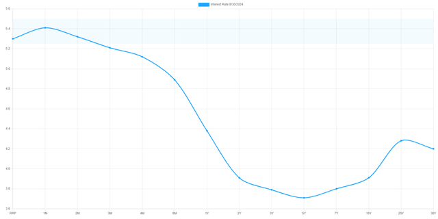 Current UST Yield Curve with Fed Funds Rate Bands