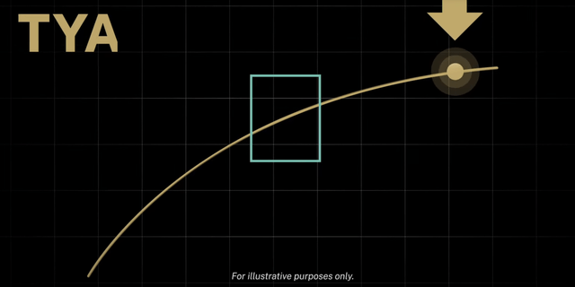 TYA placement on yield curve with exposure to yield and duration mapped