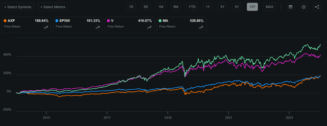 Visa, Mastercard, American Express stock performance