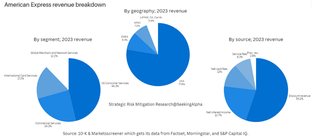 American Express revenue by country, segment and source