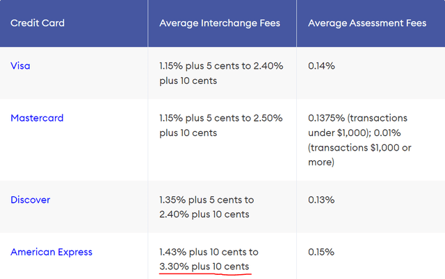 Visa credit card fees