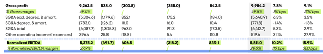 EBITDA