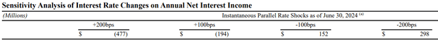 Sensitivity Analysis American Express