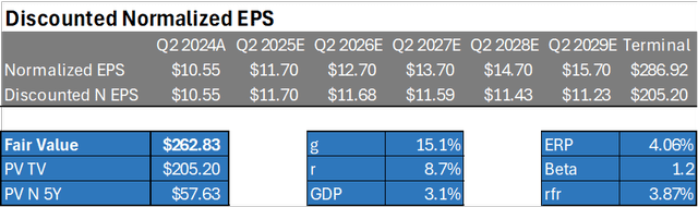 Discounted Earnings American Express