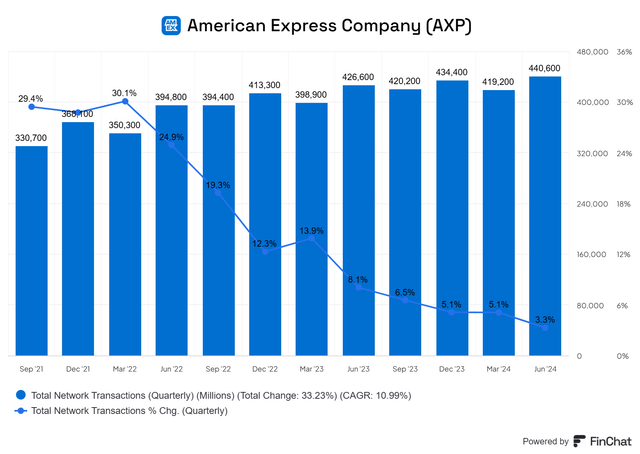 Total network transactions American Express