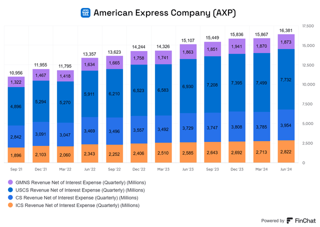 American Express Segment Growth