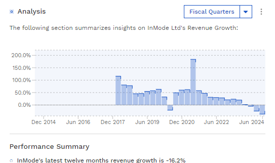 InMode Revenue Growth History