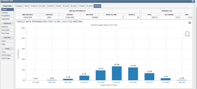 Interest rate expectations for December 2025