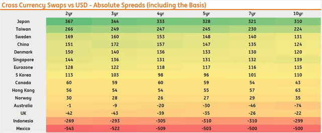 Selected spreads on the United States