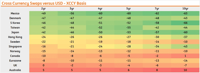 Selected Cross Basis Spreads to the United States - Arbitrage Opportunity