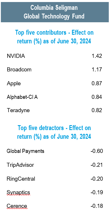 Top five contributors - Effect on return (%) as of June 30, 2024, Top five detractors - Effect on return (%) as of June 30, 2024