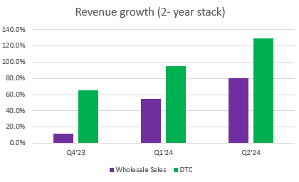 A graph of sales growth Description automatically generated with medium confidence