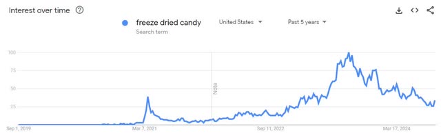 Freeze-dried candy search trends