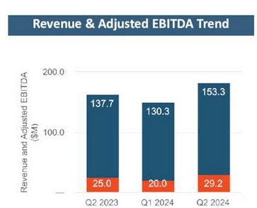 Revenue