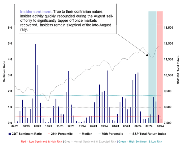 CDT Insider Sentiment August 2024