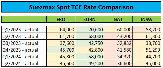 Suezmax TCE Rate Comparison