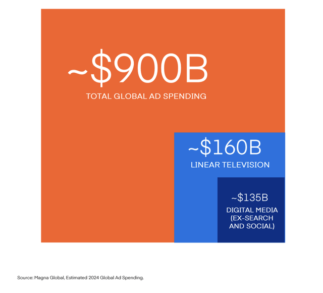 Digital vs. Linear TV and the Total Advertising Market