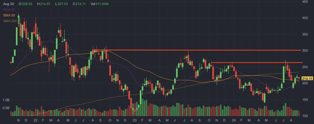 Tesla weekly candlestick chart